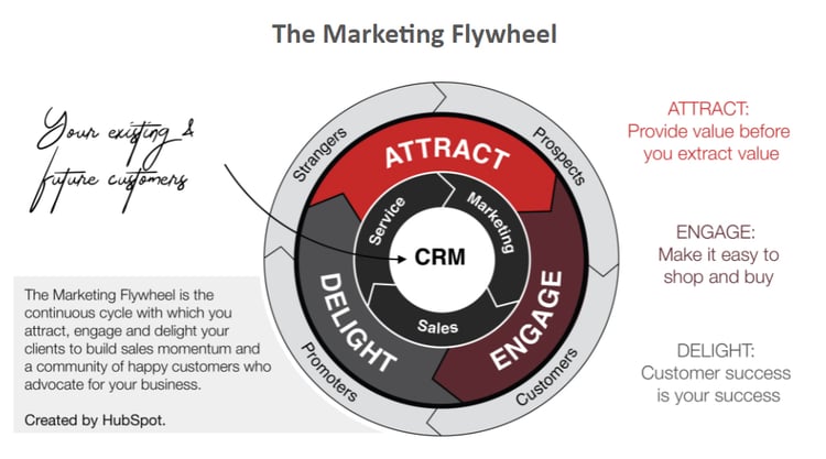 The Marketing Flywheel 