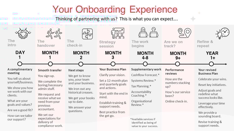 Your Onboarding Experience Chart