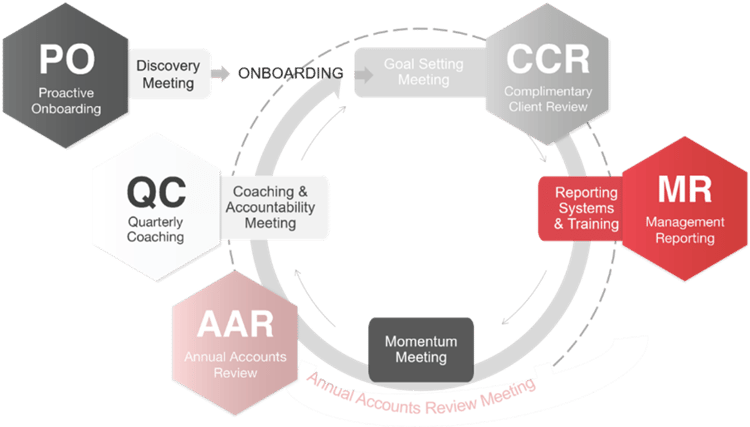 The  Five Essential Meetings