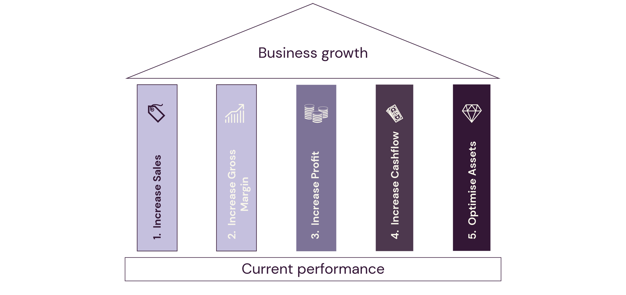 The Five Pillars of Value Mindset