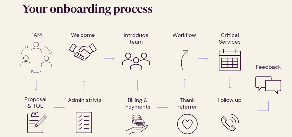 Your Onboarding Process-1