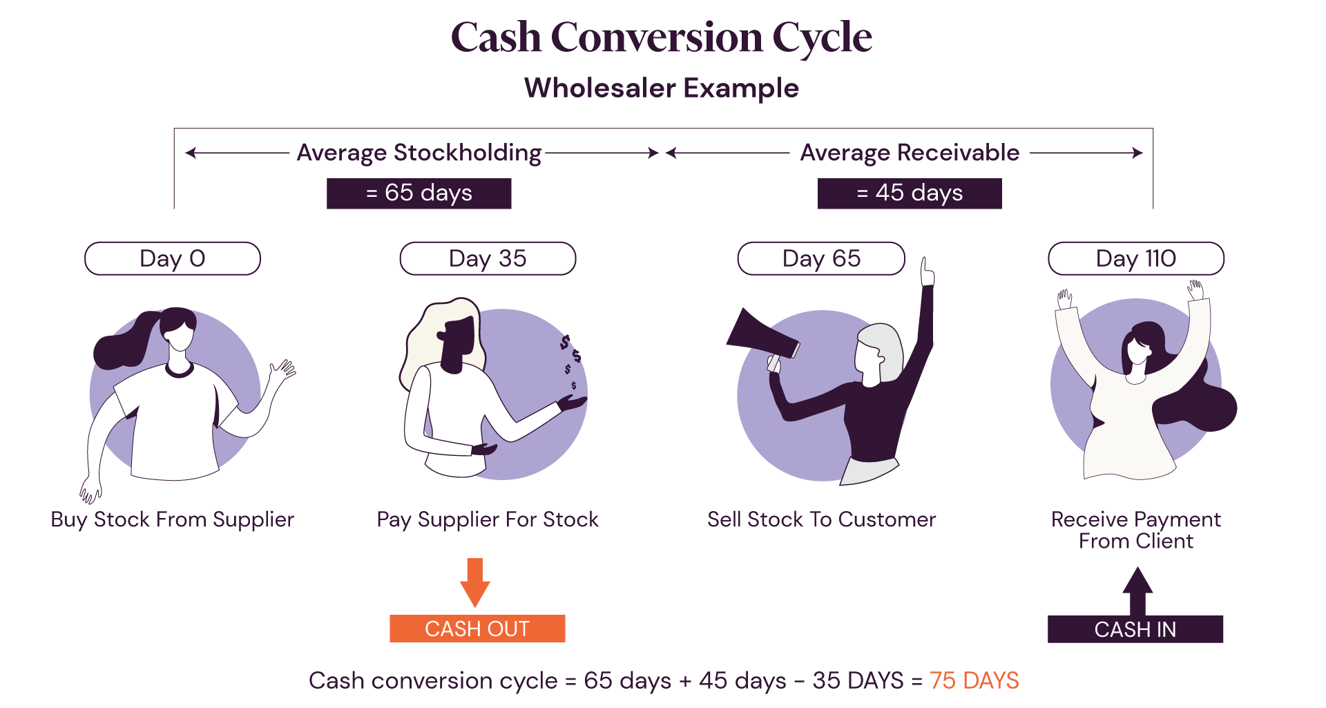 Cash Conversion Cycle rebranded with title (Wholesaler)