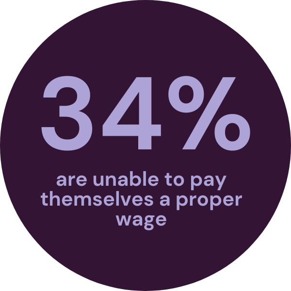 34% are unable to pay themselves a proper wage (1)
