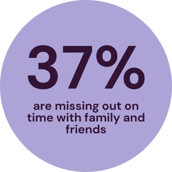 37% are missing out on time with family and friends (1)