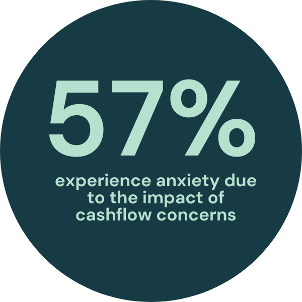 57% experience anxiety due to the impact of cashflow concerns (2)
